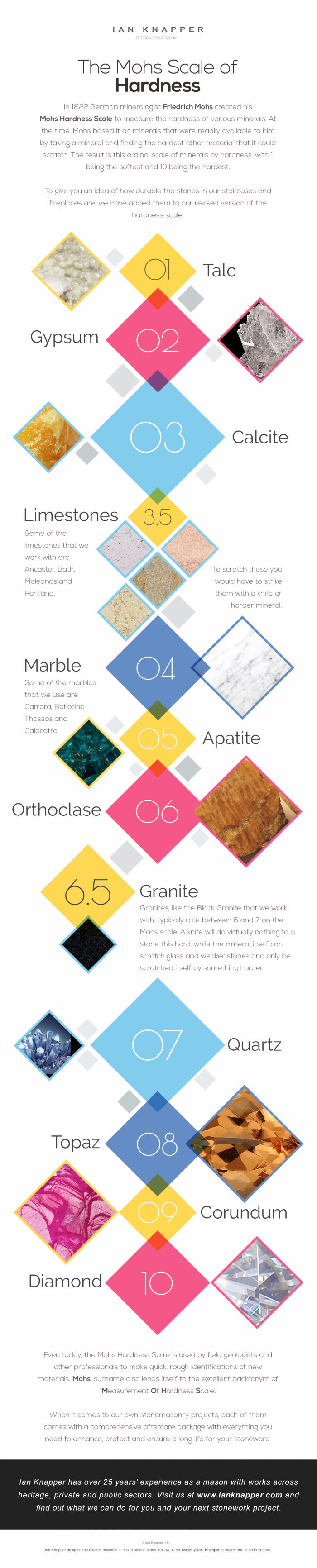 The Mohs Stone Hardness Scale