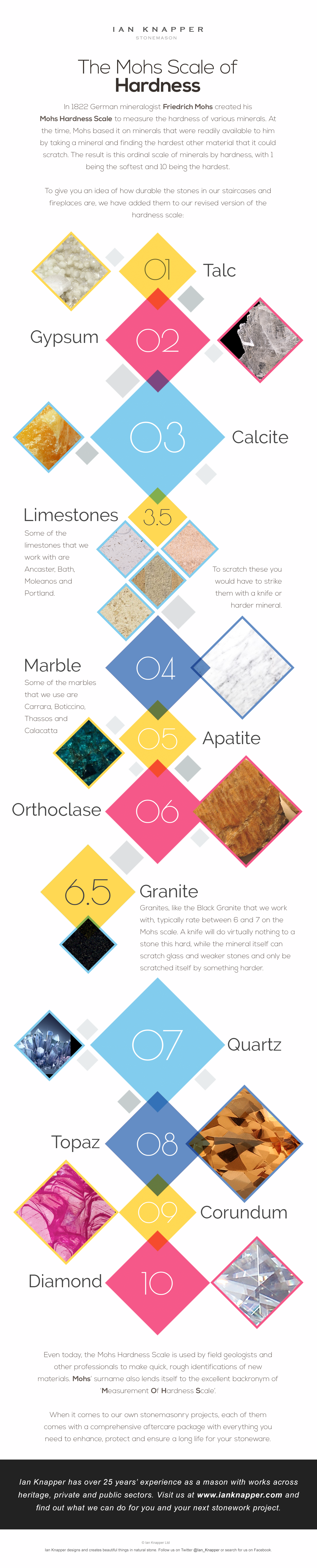 Mohs Scale Of Hardness Chart